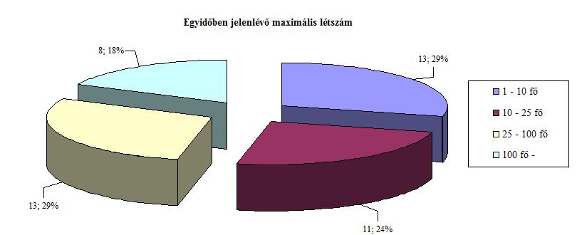 128 Kutatásaim során 25 belső védelmi terv és 20 súlyos káresemény elhárítási terv tartalmai elemeit vizsgáltam meg az alábbi szempontok szerint: 1. Egyibőben jelenlévők létszáma.