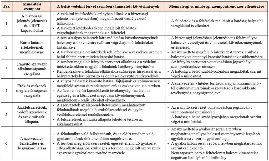 5. táblázat: Belső védelmi terv minősítésének