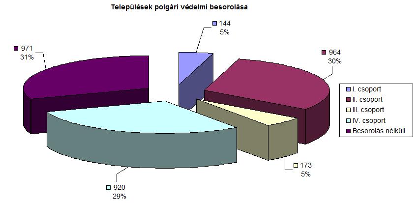 58 1. ábra: 2012-ben a települések polgári védelmi besorolása, készítette a szerző, forrás [48] A jogszabályi kötelezettség végrehajtása során ennek megfelelően előfordulhatott, hogy egyes