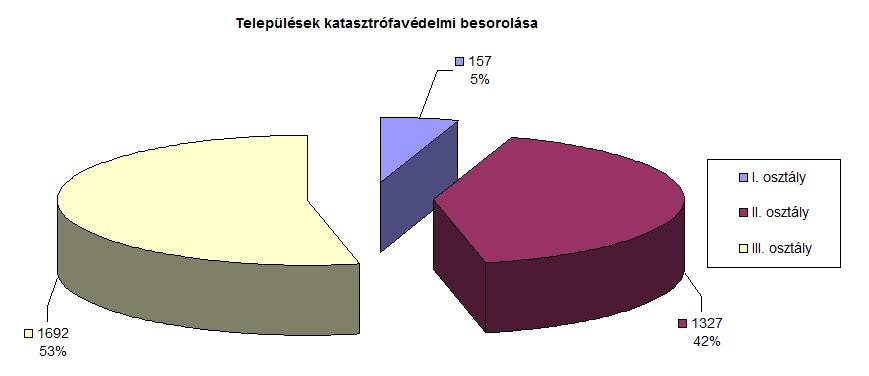 Ennek eredményeként 2013-ra az összes település besorolásra került a 2. ábra szerint: 60 2.