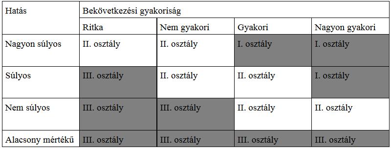 61 3. ábra: Kockázati mátrix [5, 2.