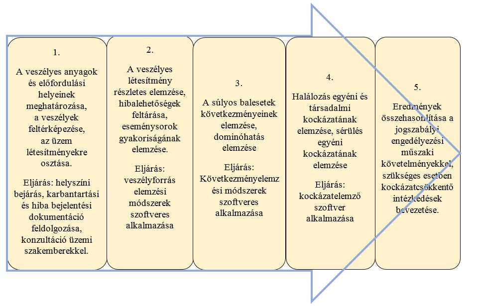 78 A felső küszöbértékű és alsó küszöbértékű veszélyes anyagokkal foglalkozó üzemnek veszélyeztetettség elemzést kell készíteniük, amely során meg kell határozniuk - az azonosított veszélyes