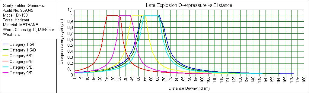 Robbanás esetén a 0,1 bar túlnyomás 100 méter távolságig alakulhat ki, azon belül elhalálozás