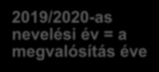 Óvodai alprojekt 2 év struktúrája 2018/2019-es nevelési év = felkészülési év Helyzetelemzés + intézményfejlesztési terv + intézkedési terv Elindulnak a mikrocsoportok (FEH) +