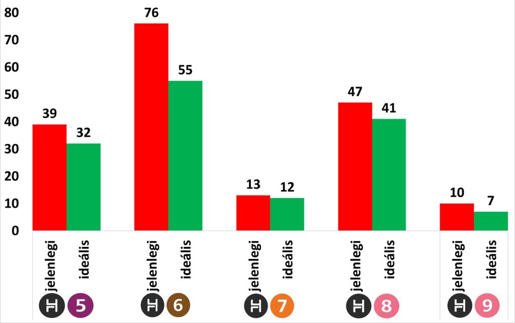 Infrastruktúra- és jármű fejlesztésektől várható eredmények A mainál lényegesen magasabb színvonalú szolgáltatás; A HÉV vonzó alternatívája lesz az egyéni közlekedésnek, segíti a közösségi közlekedés