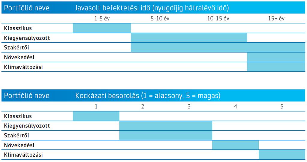 A választható fedezeti portfoliók besorolása a javasolt befektetési idő és kockázati besorolás alapján IV.2 Portfólió közötti értékpapír átvezetések szabályozása 1.