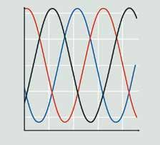 védeleméhez: VLT Sine-wave Filter VLT du/dt Filter VLT Common Mode Filter szűrők Gyenge vagy instabil hálózat esetén is optimális teljesítményt érhet el alkalmazásával.