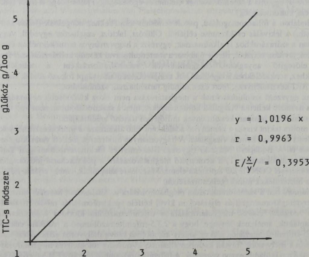 eljárással meghatározott eredményeket. A pontok egyenes körül csoportosulnak, a két változó között az összefüggés lineáris. Az egyenes egyenlete: y=l,0196x 0,0308; 1^=0,9963.