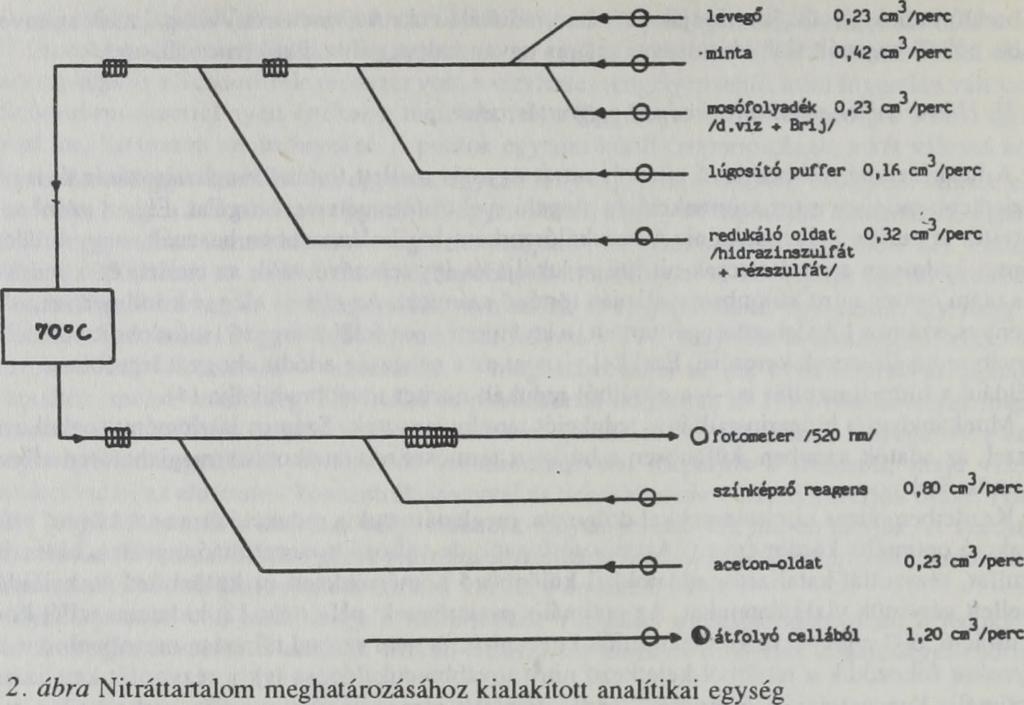 abszorbancia-értékek, mert a nem redukált nitrát nem ad színreakciót, a nitrit mennyiségét pedig nem csökkenti redukció.