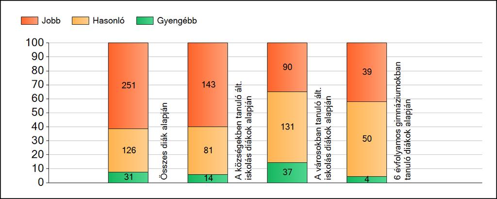 1a Átlageredmények A fenntartók átlageredményeinek összehasonlítása Szövegértés Az Önökhöz képest szignifikánsan jobban, hasonlóan, illetve gyengébben teljesítő fenntartók száma és aránya (%)