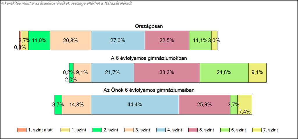 6 évfolyamos gimnáziumaiban Szövegértés A tanulók