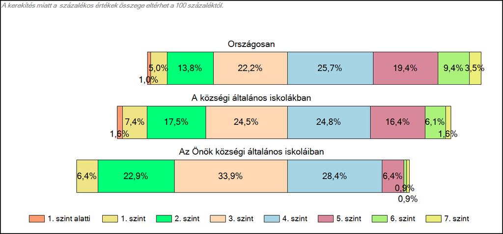 1c Képességeloszlás Az országos eloszlás, valamint a tanulók eredményei a községi általános iskolákban és az Önök