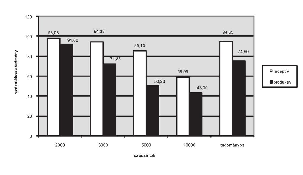 esszék elemzését a VocabProfile számítógépes program segítségével végeztem el, vizsgálva a szövegek szófrekvencia-arányát (az első 2000 angol szócsalád arányát), lexikai változatosságát (különböző