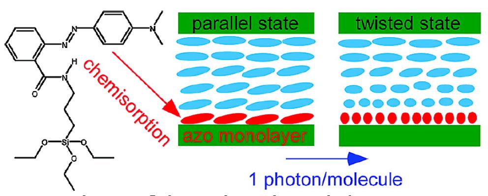 FKr cella fényérzékeny réteggel Fényérzékeny réteg: A.) kemiszorbeált aminoazobenzol egyréteg (dmr) Y. Yi et al., Langmuir 25, 997 (2009); B.