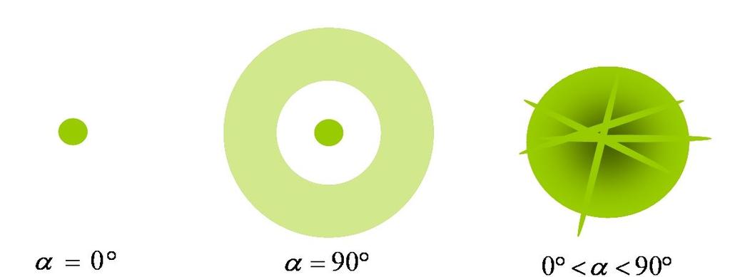 Alapjelenségek: fordított geometria A fényszórást (λ=532nm) különböző α értékekre ernyőn elemeztük: Nincs depolarizáció; Nincs fényszórás.