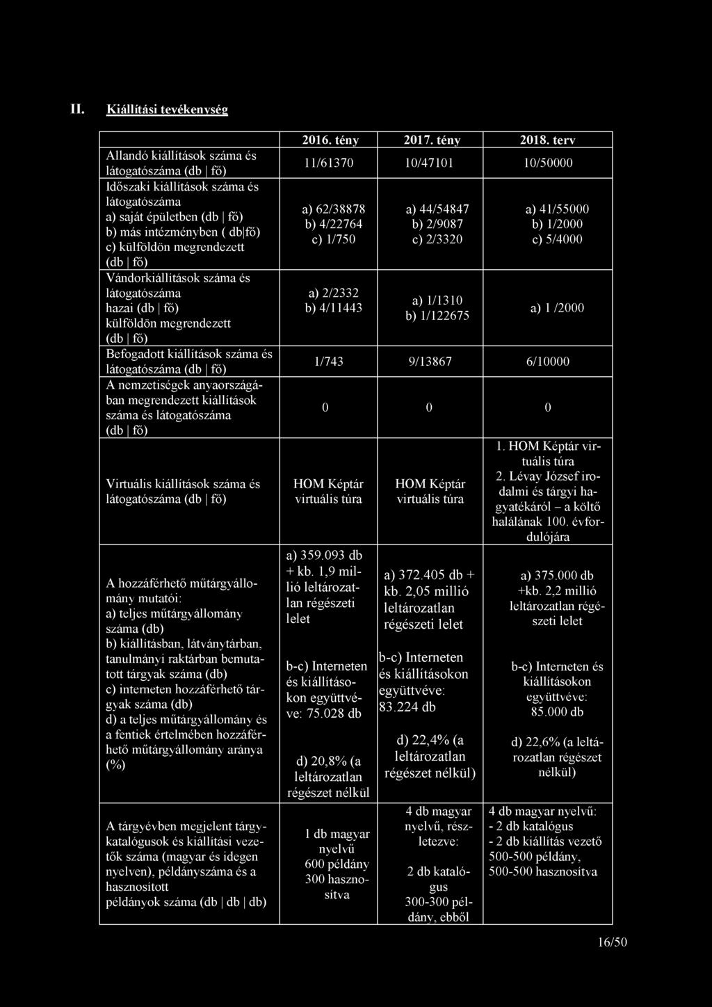 megrendezett kiállítások száma és látogatószáma (db fő) Virtuális kiállítások száma és látogatószáma (db fő) A hozzáférhető műtárgyállomány mutatói: a) teljes műtárgyállomány száma (db) b)