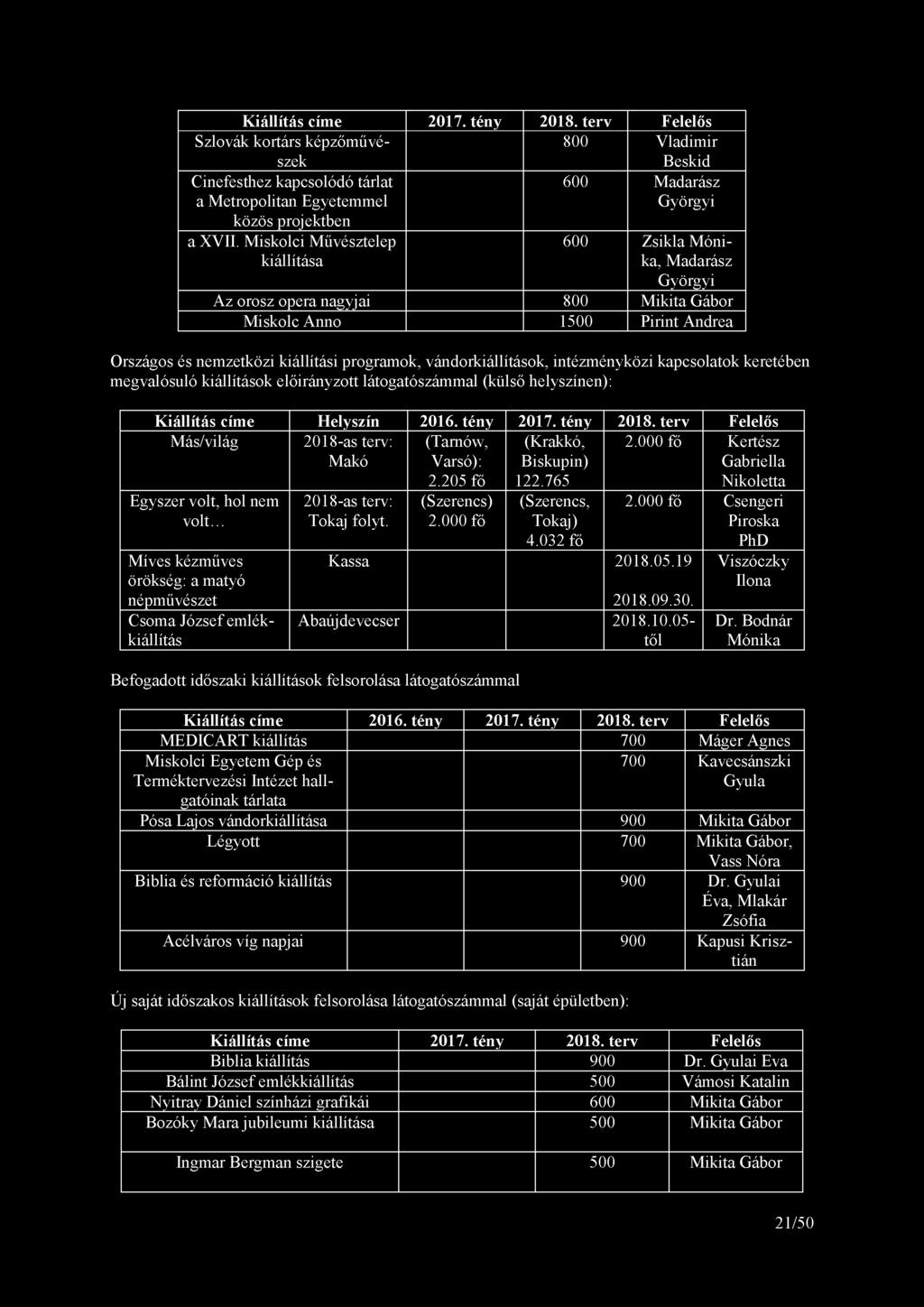 K iállítás címe 2017. tény 2 0 1 8.terv Felelős Szlovák kortárs képzőművészek 800 Vladimir Beskid Cinefesthez kapcsolódó tárlat a Metropolitan Egyetemmel közös projektben 600 Madarász Györgyi a XVII.