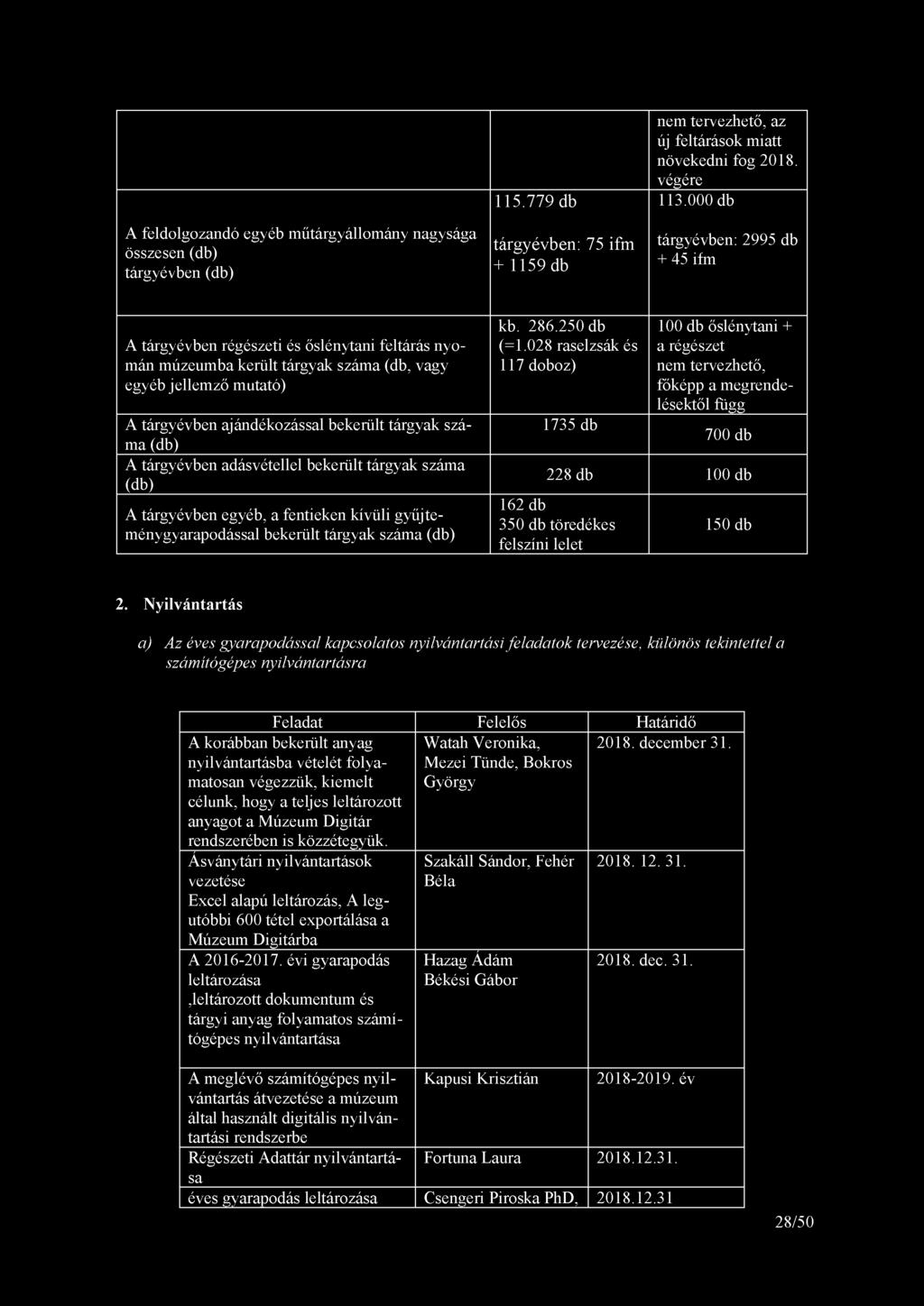A feldolgozandó egyéb műtárgyállomány nagysága összesen (db) tárgyévben (db) 115.779 db tárgyévben: 75 ifm + 1159 db nem tervezhető, az új feltárások miatt növekedni fog 2018. végére 113.