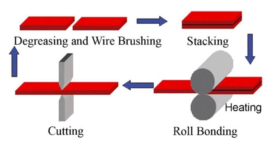 Fig.13. Representative scheme of ARB process [SP17]. The orientation distribution functions of the samples processed by different ARB cycles are shown in Fig. 14.