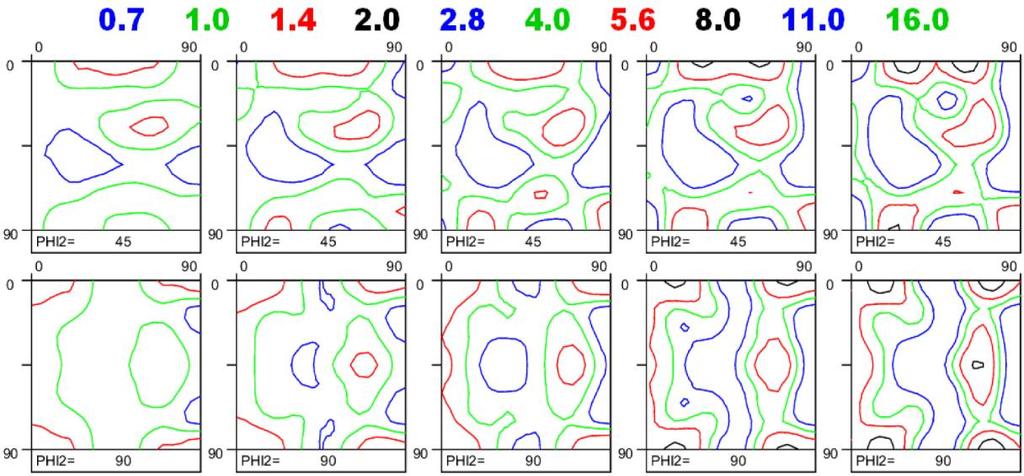 Calculated ODFs for individual strain modes by eq.6 assuming low stored energy nucleation with c1=0.