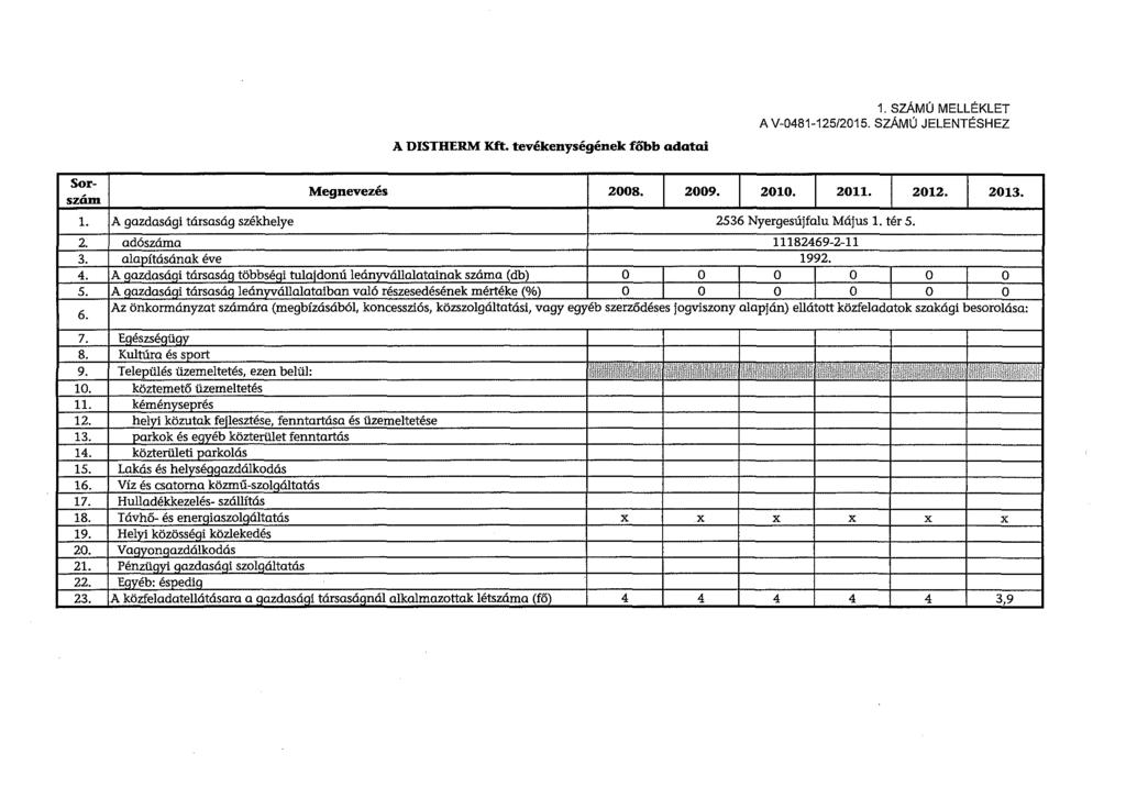 A DISTHERM Kft. tevékenységének főbb adatai 1. SZÁMÚ MELLÉKLET A V-0481-125/2015. SZÁMÚ JELENTÉSHEZ Sorszám. 1. 2. 3. 4. 5. 6. 7. 8. 9. 10. 11. 12. 13. 14. 15. 16. 17. 18. 19. 20. 21. 22. 23.
