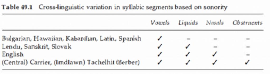 Skálák léteznek (jelöltség, szonoritás ) Kategóriák léteznek: a skálát a nyelvi jelenségek diszkrét kategóriákba szeletelik nyelvspecifikus pontokon (pl.