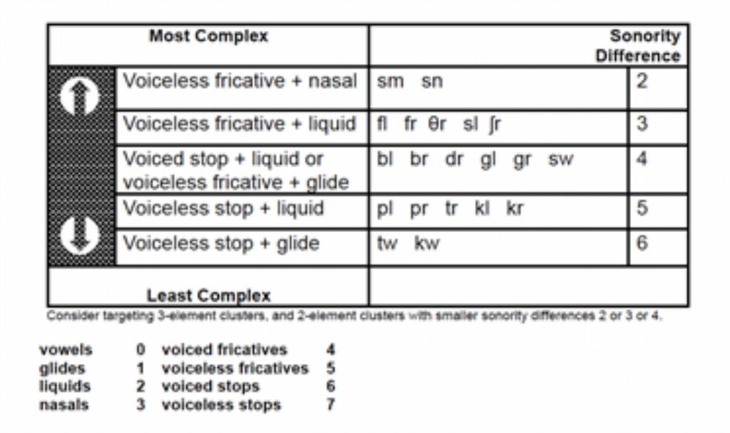 6. A gradualitás magyarázata Komplexitás szonoritási különbség alapján (szókezdő CC-k) (Bowen 2015) itt: klinikai fonetika,