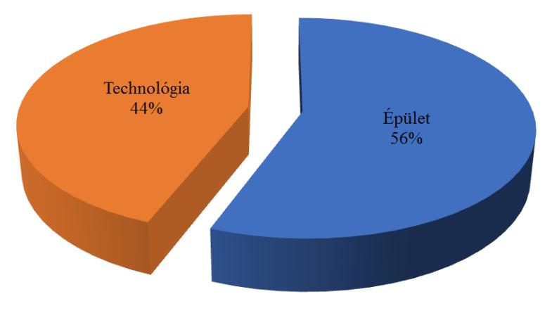 10. ábra: Épület fenntartás és technológiai célú éves villamosenergia fogyasztás megoszlása Az ábrán láthatjuk, hogy az épület fenntartási célokra általában több villamosenergia használódik el.