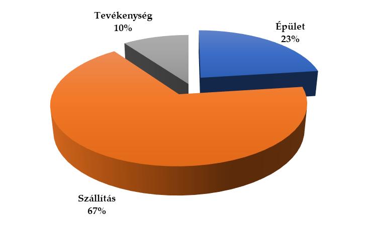 tás) bontásban a 2. ábra mutatja. A 2017-es évben ODBE, - logisztikai cég lévén, - elsősorban az üzemanyag megtakarításra összpontosított, ugyanis összhangban a 2016.