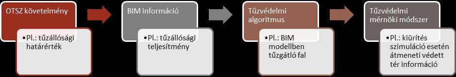 sétől a kivitelezés végéig (vagy még annál is tovább, az üzemeltetésig).