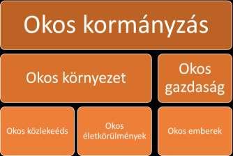 5. ábra Smart Cities Council 6 alrendszere [30] Okos életkörülmények alrendszer alatt az élhető várost, a személyes biztonságot és az egészségügyi