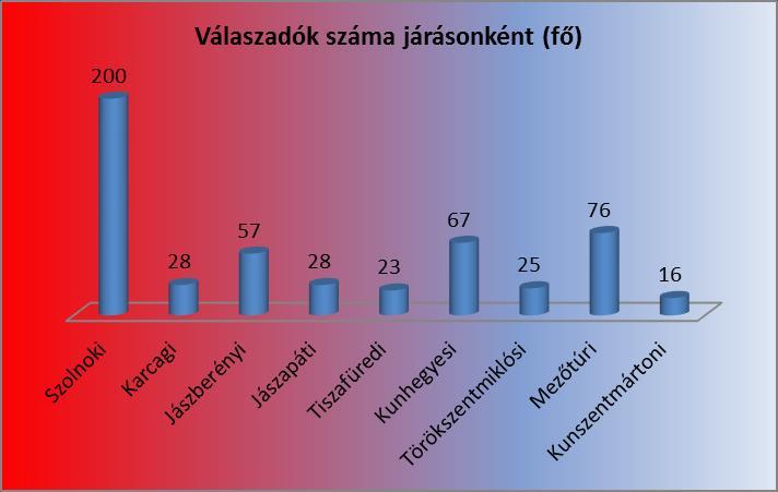 A kutatásban részt vevő válaszadók száma járásonként: A kérdőíveket a járási hivatalokban regisztrált álláskeresők és a közfoglalkoztatásban résztvevők töltötték ki.