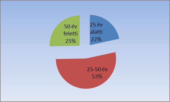 A kérdőívet kitöltők életkor szerinti megoszlása A válaszadók több mint fele 25-50 év közötti, 22%-a a 25