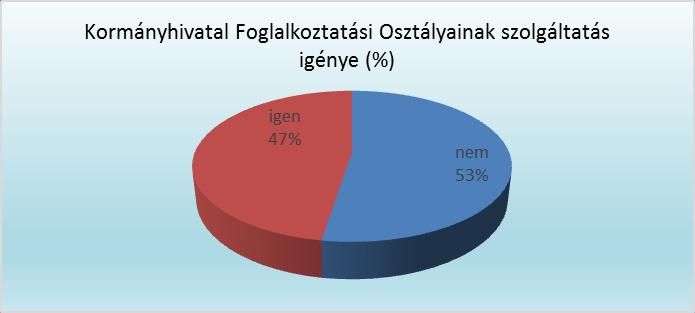 Iskolai tanulmányok folytatása Igénybe vette-e a Kormányhivatal Foglalkoztatási Osztályainak szolgáltatásait: A válaszadók 47%-a nyilatkozott úgy, hogy az álláskeresése során a Kormányhivatal