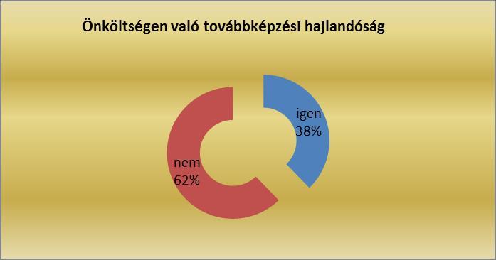 Arra a kérdésre, hogy a munkavállaló vállalja-e saját költségen tovább képezni magát egy esetleges új munkahely találása érdekében a megyei válaszadók 62 %-a nemmel válaszolt, mely az alacsony