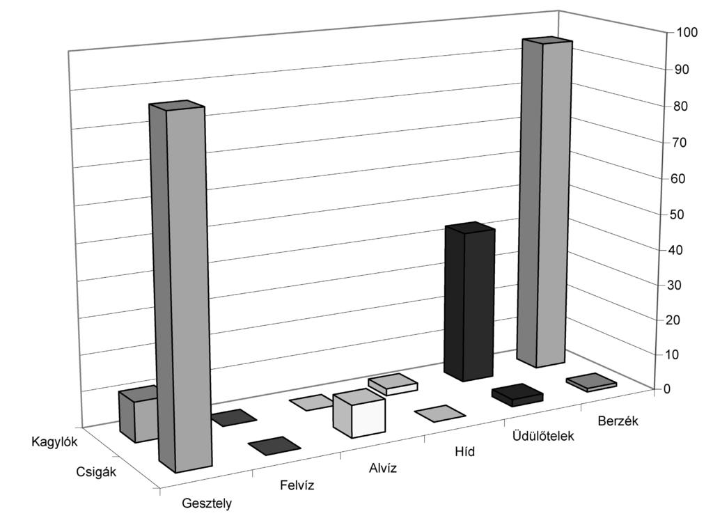 Kagylók Csigák Gesztely Felvíz Alvíz Híd Üdülőtelek Berzék 1 sz. diagram. Csigák és a kagylók példányszámának megoszlása a vizsgált Hernád szakaszokon 1998-ban.