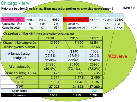 Tehát azt látjuk, hogy amennyiben a pénzteremtés állami monopólium lenne, és a kereskedelmi bankok csak kihelyeznék ez ezeket a hiteleket, mint eddig, akkor 2017-ben 200Mrd Ft lenne az állam bevétele