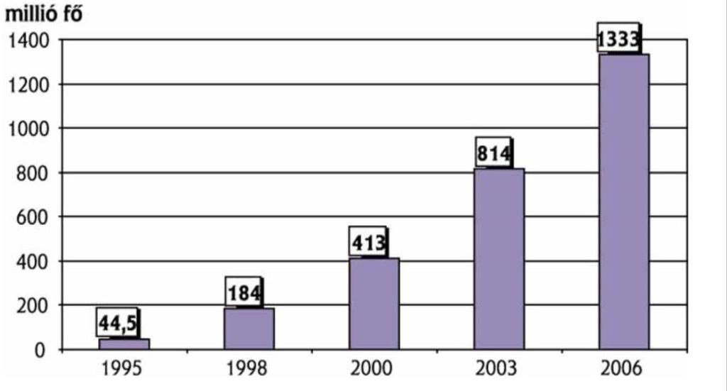 A IKT általános szerepe 2001-ben már több, mint 400 millióan rendelkeztek internet hozzáféréssel világszerte Az internet hatással van a vállalatok beszerzéseire és