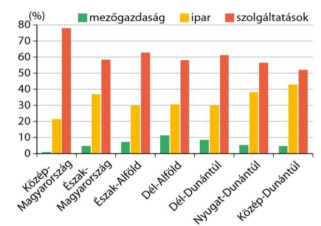 V Hol a legjelentősebb az elvándorlás a következő régiók közül? 6: Észak-Alföld régió 7: Dél-Alföld régió 8: Dél-Dunántúl régió 9: Nyugat-Dunántúl régió VI Hol a legalacsonyabb az egy főre jutó GDP?