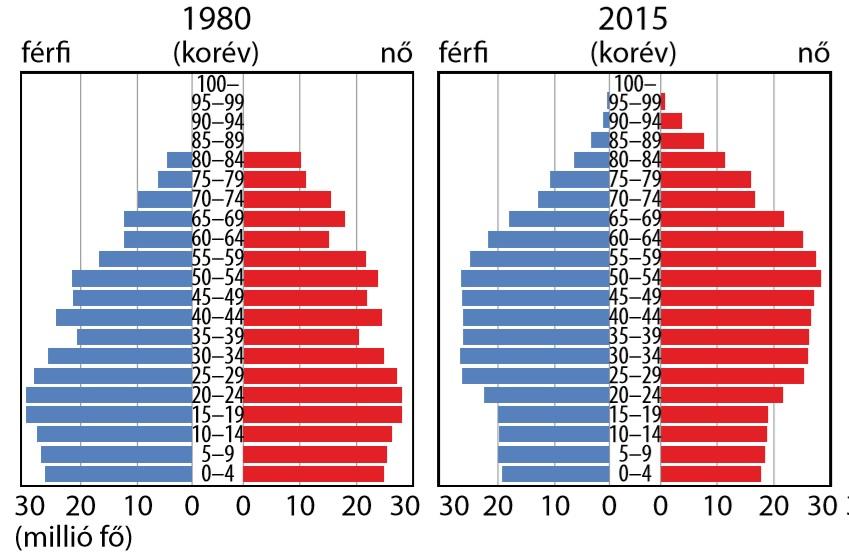 XXVI LESS NÁNDOR FÖLDRAJZVERSENY 1 FORDULÓ I/B KATEGÓRIA I Anna éppen Európa népességéről tanul az iskolában A témához kapcsolódóan meg kell oldania néhány feladatot A következő ábrák Európa