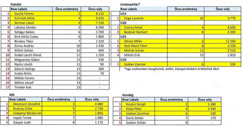 ************************************************************************************* A 2018. évi RDHSZ Szövetségi Csapatbajnokság.