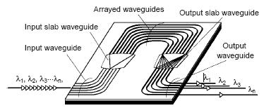 Arrayed waveguide grating AWG Great scalability