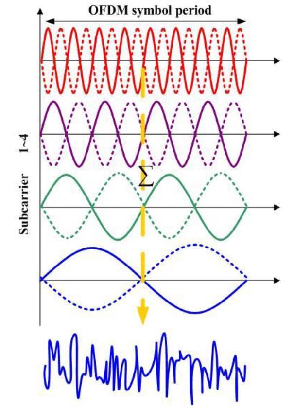 O-OFDM Source: G. Zhang, M. De Leenheer, A.