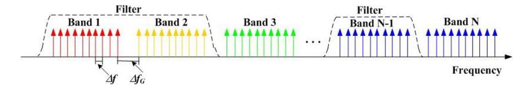 Mukherjee: A Survey on OFDM-Based Elastic