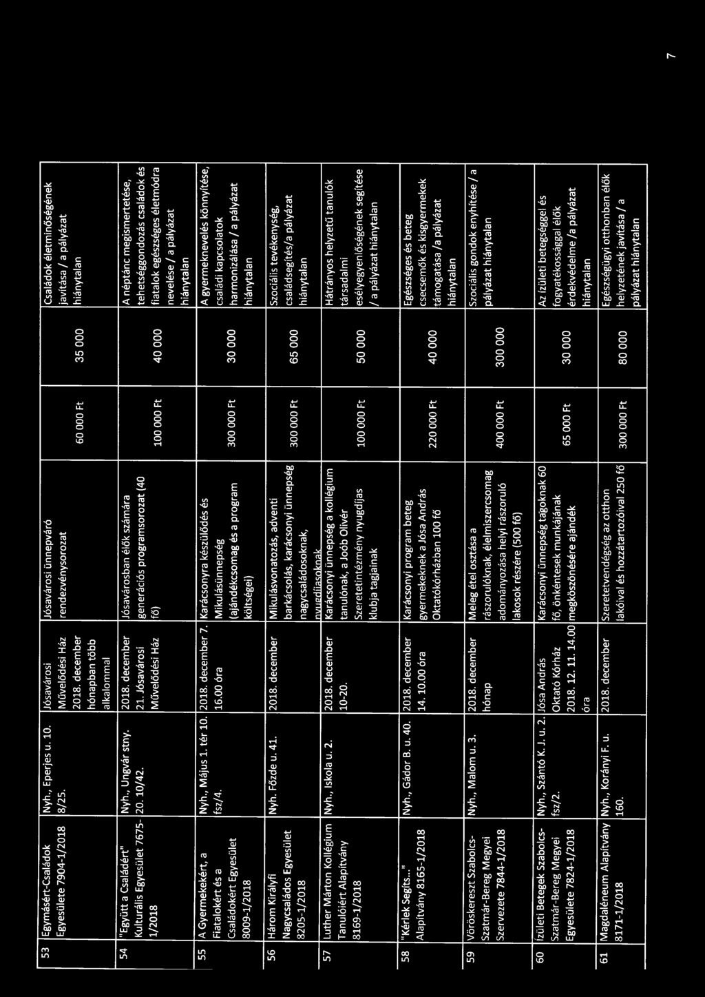 21. Jósavárosi generációs programsorozat (40 tehetséggondozás családok és 1/2018 Művelődési Ház fő) 100 OOO Ft 40 OOO fiatalok egészséges életmódra nevelése/ a pályázat SS A Gyermekekért, a Nyh.