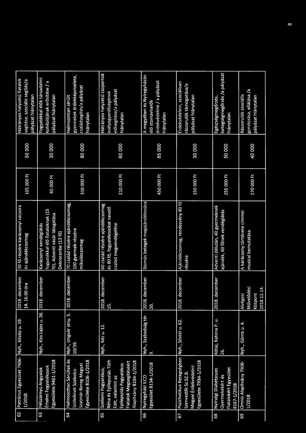 december Karácsonyi vendéglátás Fogyatékkal élők társadalmi Értelmi Fogyatékosok fogyatékkal élő fiataloknak (15 kohéziójának erősítése/ a Egyesülete 9461-1/2018 fő), Adventi vásár látogatása 65 OOO