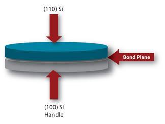 cleanness of the surface Strong band between SOI