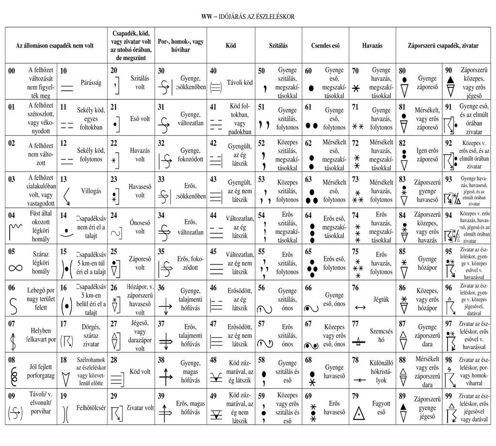 1. táblázat: A jelenlegi időjárásra alkalmazott jelrendszer az időjárási térképeken [2 nimbus.elte.hu] Rulfová és Kyselý (2013) tanulmányában az algoritmus három fő lépésből áll.