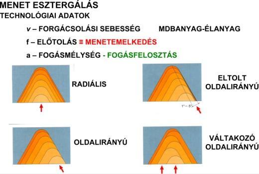 Kienzle - Victor: F V = k S A A = b h = a f 8.) Miből keletkezik a forgácsolási hő? (2p) 9.