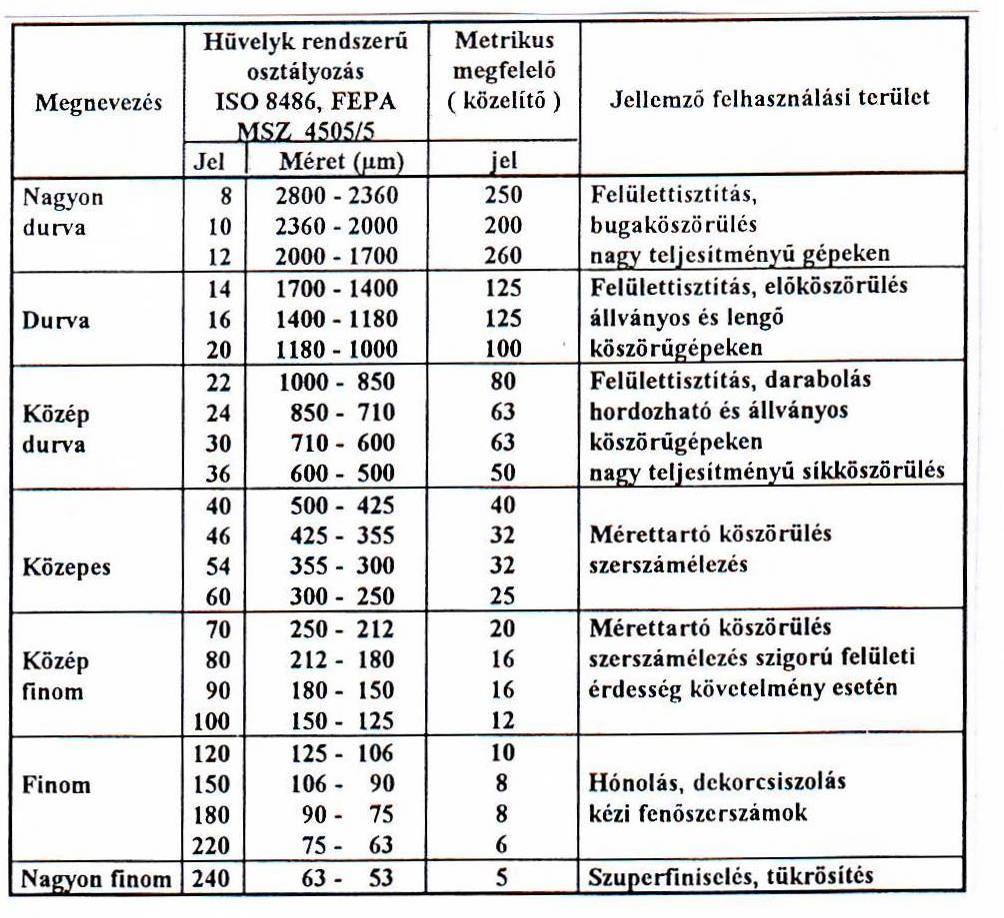 köszörűkorongéval ellentétes, ezért a forgácsolósebesség a köszörűkorong és a munkadarab kerületi sebességeinek különbségéből adódik.